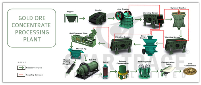 gold concentrate plant