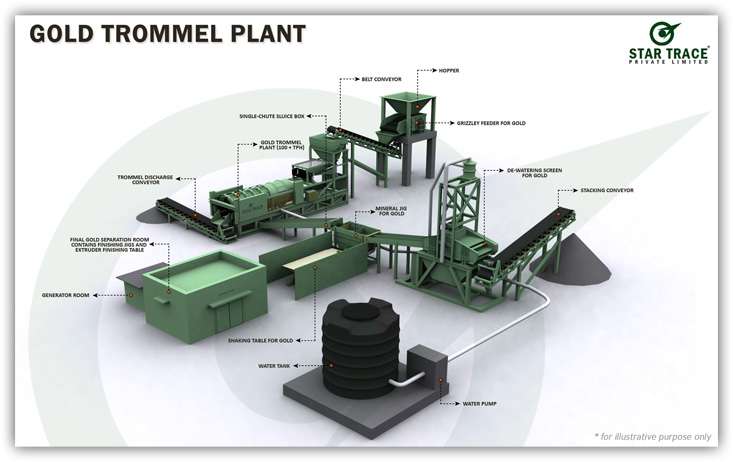 gold trommel plant